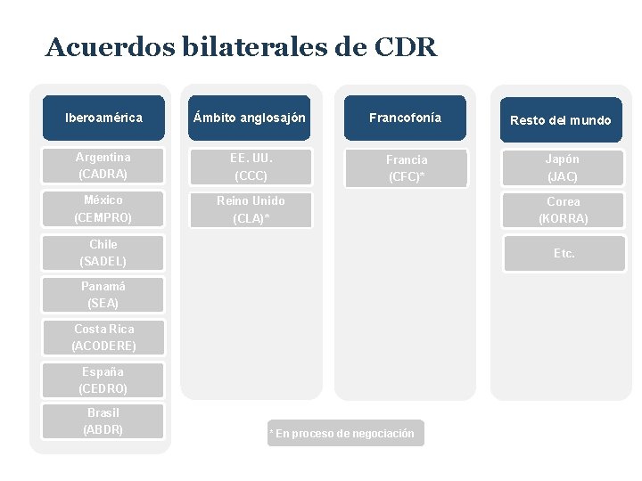 Acuerdos bilaterales de CDR Iberoamérica Ámbito anglosajón Francofonía Resto del mundo Argentina (CADRA) EE.