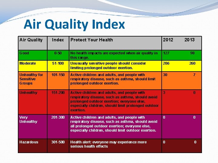 Air Quality Index Air Quality Good Index 0 -50 Protect Your Health 2012 2013