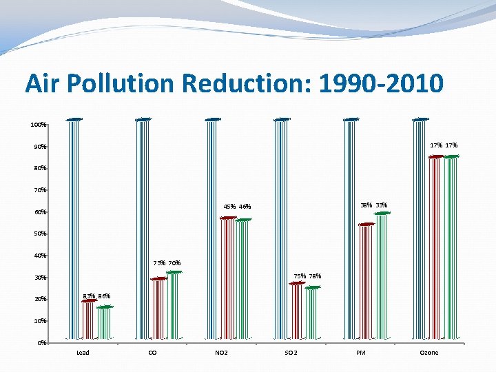 Air Pollution Reduction: 1990 -2010 100% 17% 90% 80% 70% 38% 33% 45% 46%