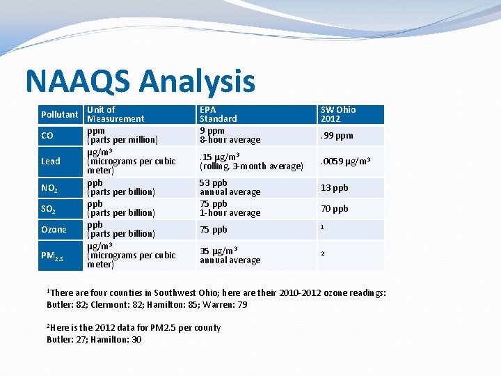 NAAQS Analysis of Pollutant Unit Measurement ppm CO (parts per million) μg/m 3 Lead