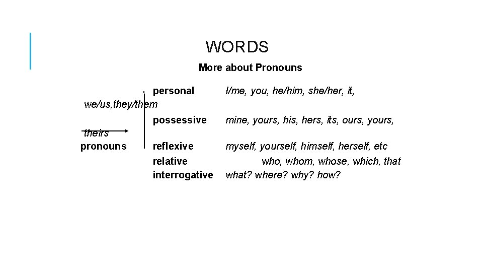 WORDS More about Pronouns personal we/us, they/them theirs pronouns I/me, you, he/him, she/her, it, WORDS More about Pronouns personal we/us, they/them theirs pronouns I/me, you, he/him, she/her, it,