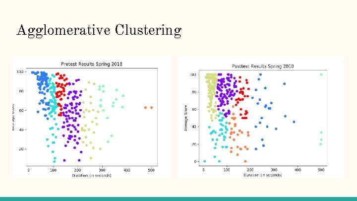 Agglomerative Clustering 