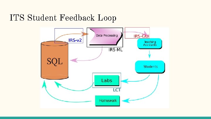 ITS Student Feedback Loop 