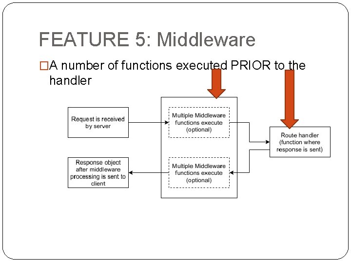 FEATURE 5: Middleware �A number of functions executed PRIOR to the handler 