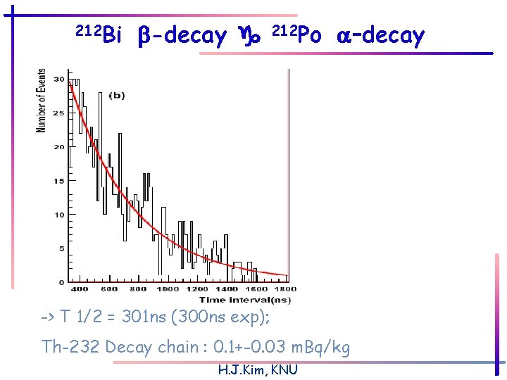 Activities On Double Beta Decay Search At Kims
