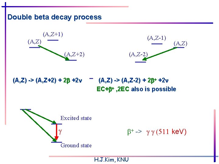 Activities On Double Beta Decay Search At Kims