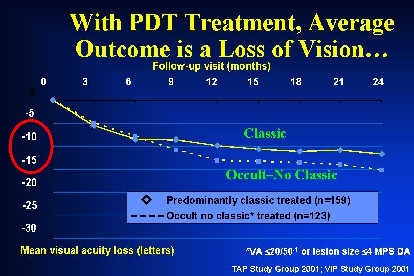 With PDT Treatment, Average Outcome is a Loss of Vision… Follow-up visit (months) 0 With PDT Treatment, Average Outcome is a Loss of Vision… Follow-up visit (months) 0