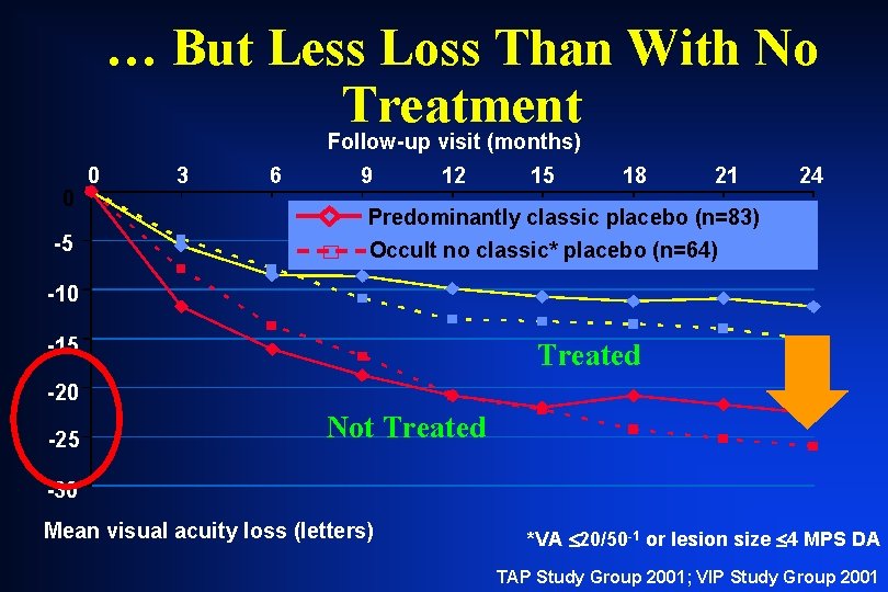 … But Less Loss Than With No Treatment Follow-up visit (months) 0 -5 0 … But Less Loss Than With No Treatment Follow-up visit (months) 0 -5 0
