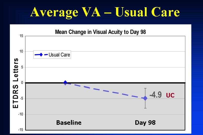 Average VA – Usual Care UC Baseline Day 98 Average VA – Usual Care UC Baseline Day 98