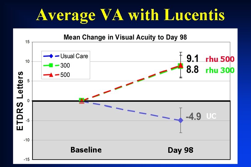 Average VA with Lucentis rhu 500 rhu 300 UC Baseline Day 98 Average VA with Lucentis rhu 500 rhu 300 UC Baseline Day 98
