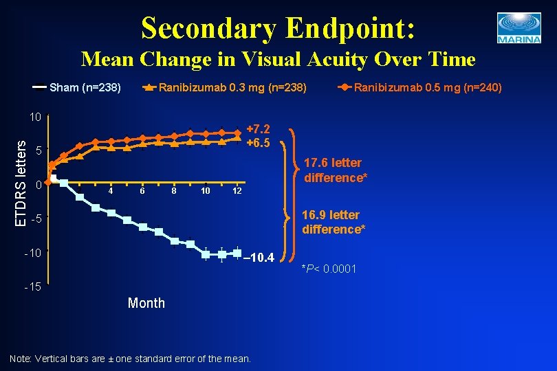 Secondary Endpoint: Mean Change in Visual Acuity Over Time Sham (n=238) Ranibizumab 0. 3 Secondary Endpoint: Mean Change in Visual Acuity Over Time Sham (n=238) Ranibizumab 0. 3