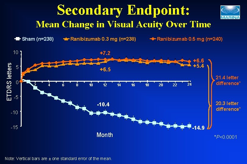 Secondary Endpoint: Mean Change in Visual Acuity Over Time Sham (n=238) Ranibizumab 0. 3 Secondary Endpoint: Mean Change in Visual Acuity Over Time Sham (n=238) Ranibizumab 0. 3