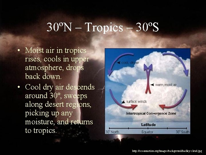 30ºN – Tropics – 30ºS • Moist air in tropics rises, cools in upper