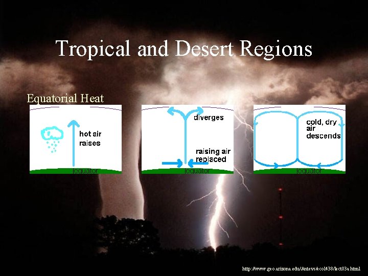Tropical and Desert Regions Equatorial Heat http: //www. geo. arizona. edu/Antevs/ecol 438/lect 03 a.