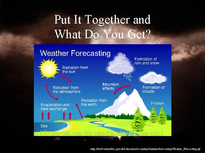 Put It Together and What Do You Get? http: //www. metoffice. gov. uk/education/secondary/students/forecasting/Weather_Forecasting. gif Put It Together and What Do You Get? http: //www. metoffice. gov. uk/education/secondary/students/forecasting/Weather_Forecasting. gif