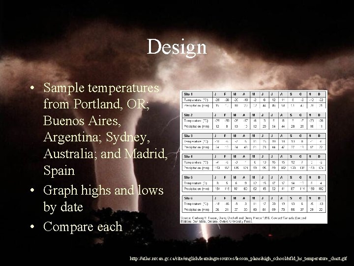 Design • Sample temperatures from Portland, OR; Buenos Aires, Argentina; Sydney, Australia; and Madrid,