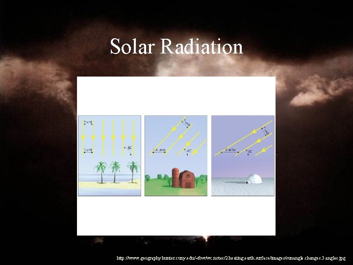 Solar Radiation http: //www. geography. hunter. cuny. edu/~tbw/wc. notes/2. heating. earth. surface/images/sunangle. changes. 3.