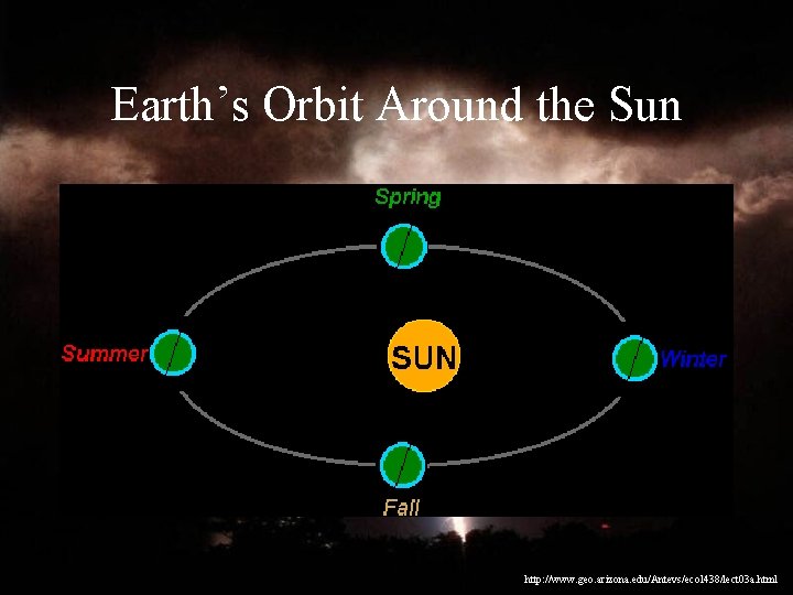 Earth’s Orbit Around the Sun http: //www. geo. arizona. edu/Antevs/ecol 438/lect 03 a. html