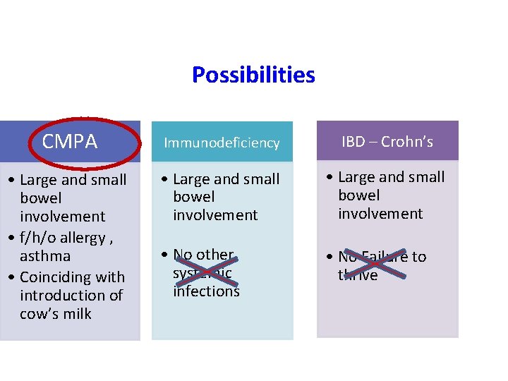 Possibilities CMPA Immunodeficiency IBD – Crohn’s • Large and small bowel involvement • f/h/o