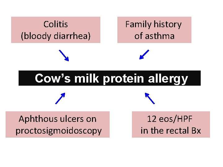 Colitis (bloody diarrhea) Family history of asthma Cow’s milk protein allergy Aphthous ulcers on