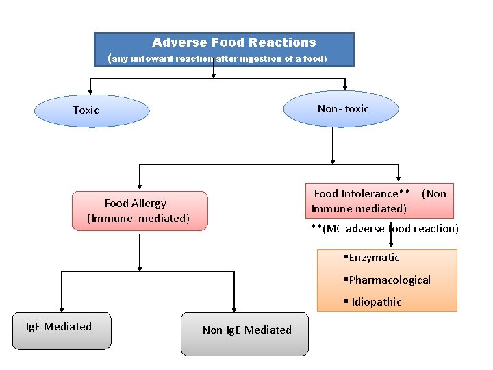 Adverse Food Reactions (any untoward reaction after ingestion of a food) Non- toxic Toxic