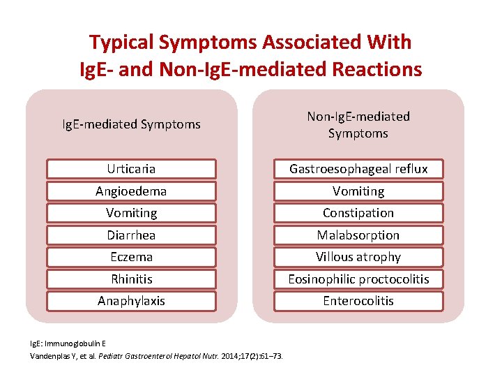Typical Symptoms Associated With Ig. E- and Non-Ig. E-mediated Reactions Ig. E-mediated Symptoms Non-Ig.