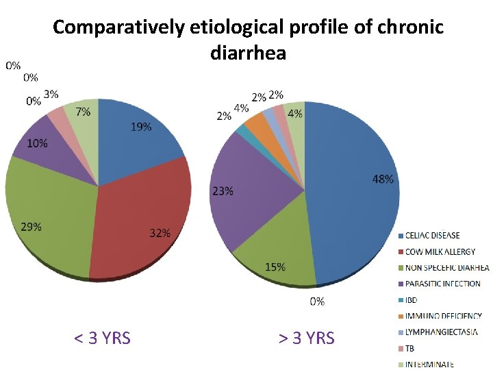 Comparatively etiological profile of chronic diarrhea < 3 YRS > 3 YRS 