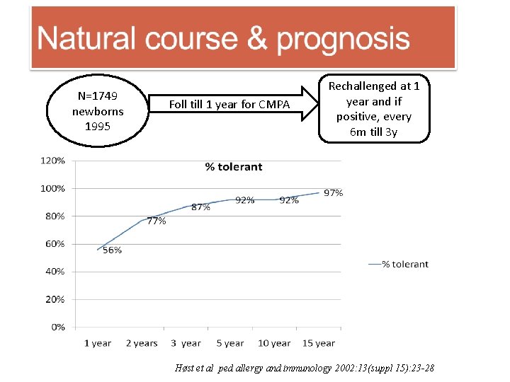 N=1749 newborns 1995 Foll till 1 year for CMPA Rechallenged at 1 year and