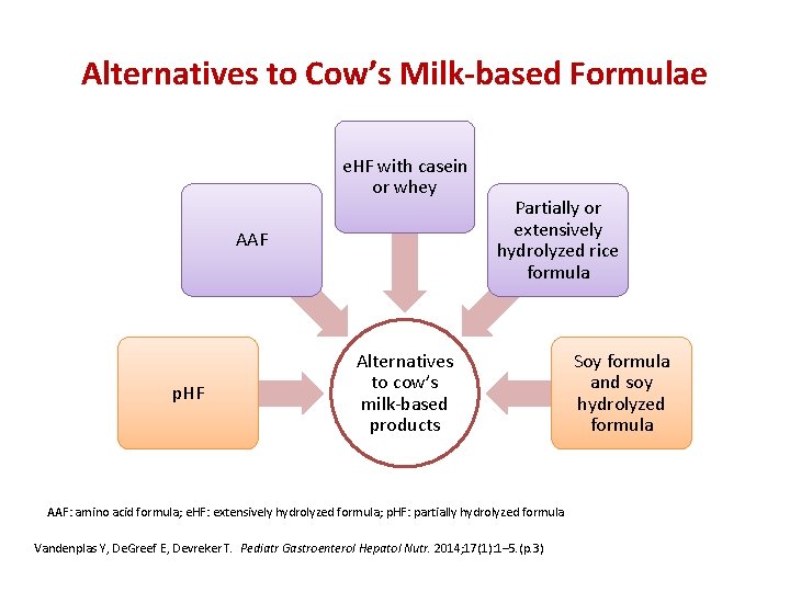 Alternatives to Cow’s Milk-based Formulae e. HF with casein or whey AAF p. HF