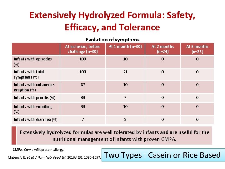 Extensively Hydrolyzed Formula: Safety, Efficacy, and Tolerance Evolution of symptoms At inclusion, before challenge