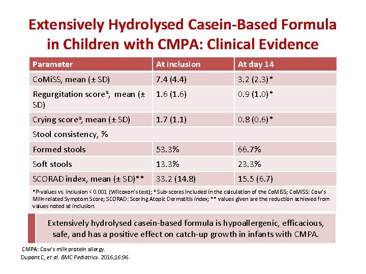 Extensively Hydrolysed Casein-Based Formula in Children with CMPA: Clinical Evidence Parameter At inclusion At