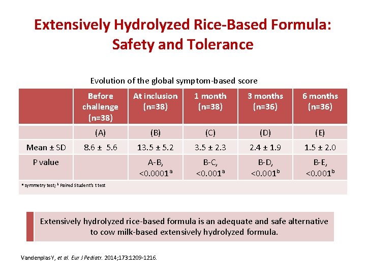 Extensively Hydrolyzed Rice-Based Formula: Safety and Tolerance Evolution of the global symptom-based score Mean