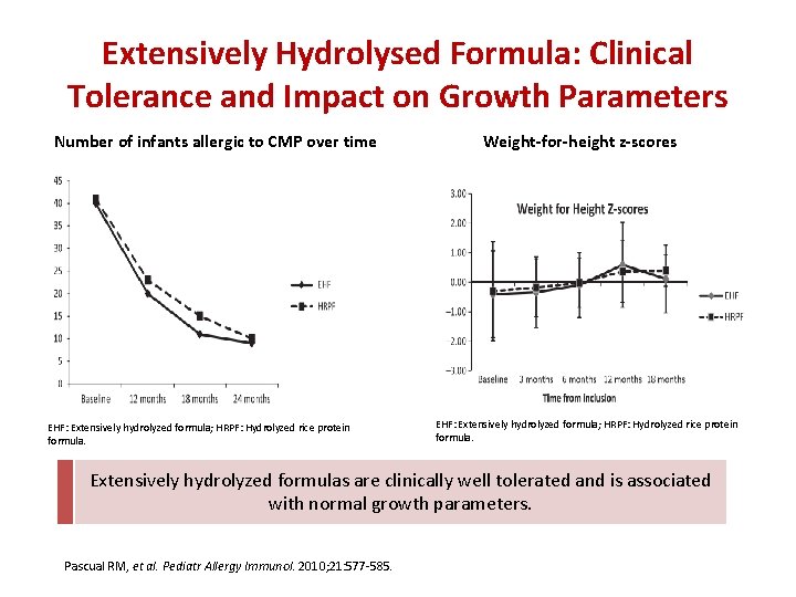 Extensively Hydrolysed Formula: Clinical Tolerance and Impact on Growth Parameters Number of infants allergic