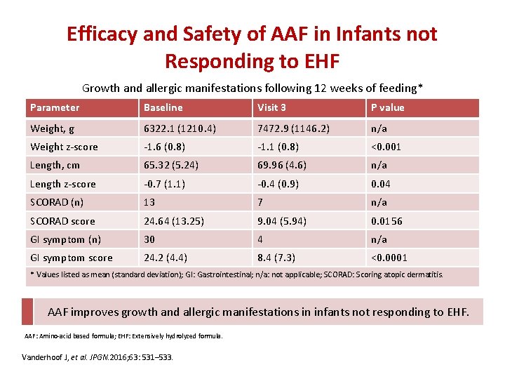 Efficacy and Safety of AAF in Infants not Responding to EHF Growth and allergic