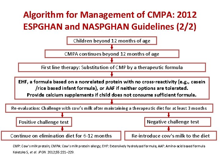 Algorithm for Management of CMPA: 2012 ESPGHAN and NASPGHAN Guidelines (2/2) Children beyond 12