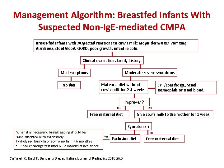 Management Algorithm: Breastfed Infants With Suspected Non-Ig. E-mediated CMPA Breast-fed infants with suspected reactions