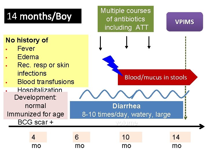 Multiple courses of antibiotics including ATT 14 months/Boy No history of § Fever §