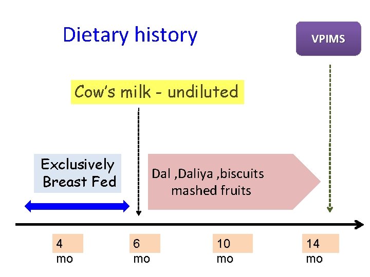 Dietary history VPIMS Cow’s milk - undiluted Exclusively Breast Fed 4 mo Dal ,