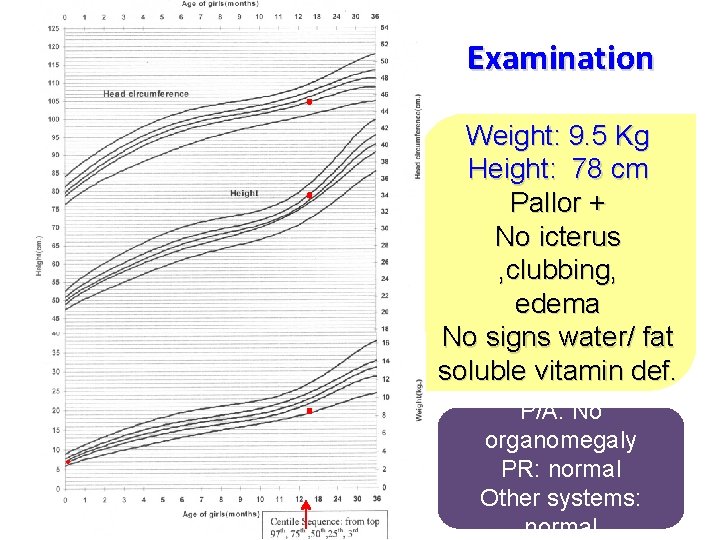 Examination Weight: 9. 5 Kg Height: 78 cm Pallor + No icterus , clubbing,