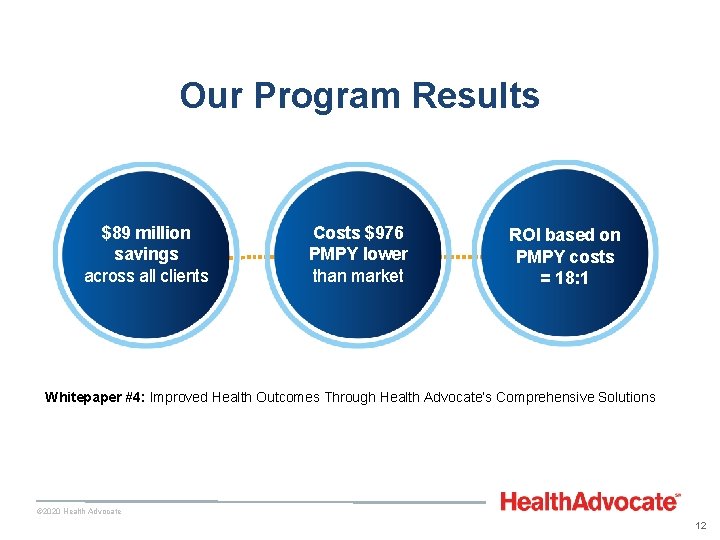 Our Program Results $89 million savings across all clients Costs $976 PMPY lower than Our Program Results $89 million savings across all clients Costs $976 PMPY lower than