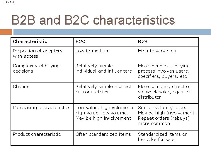 Slide 2. 10 B 2 B and B 2 C characteristics Characteristic B 2