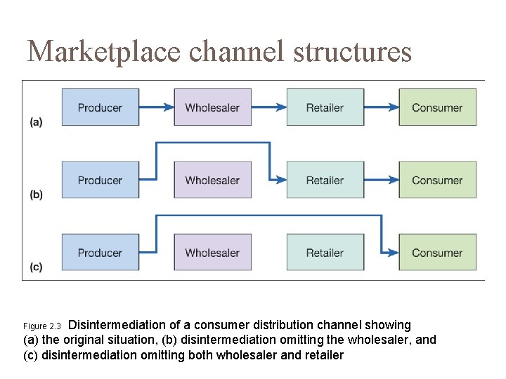 Marketplace channel structures Disintermediation of a consumer distribution channel showing (a) the original situation,