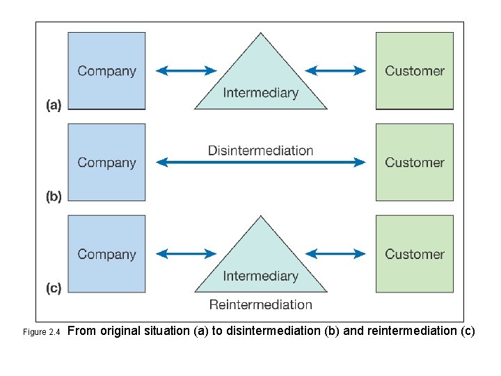 Figure 2. 4 From original situation (a) to disintermediation (b) and reintermediation (c) 