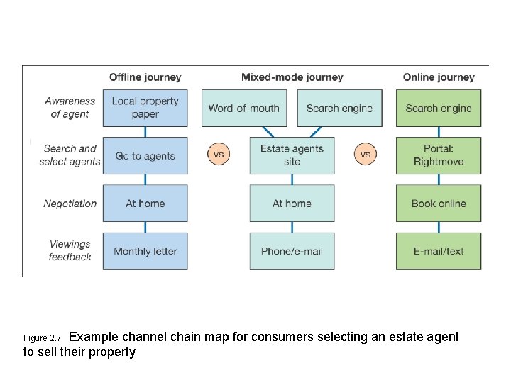 Example channel chain map for consumers selecting an estate agent to sell their property