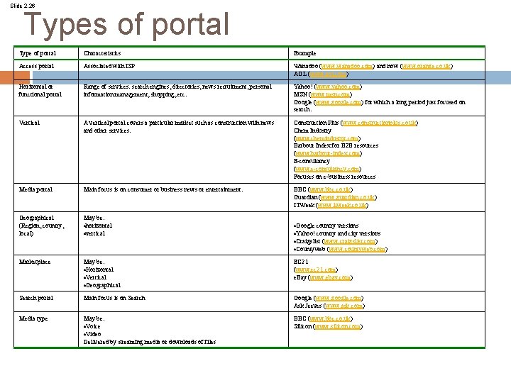 Slide 2. 26 Types of portal Type of portal Characteristics Example Access portal Associated
