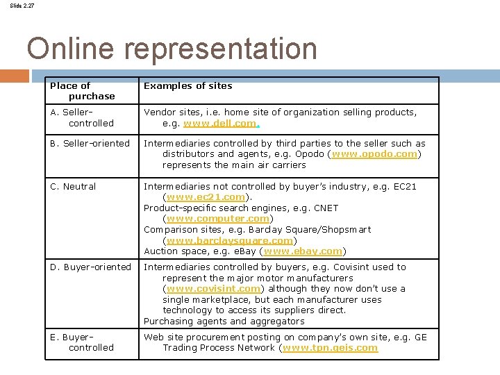 Slide 2. 27 Online representation Place of purchase Examples of sites A. Sellercontrolled Vendor