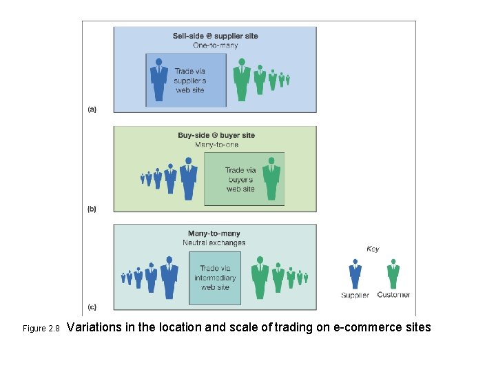 Figure 2. 8 Variations in the location and scale of trading on e-commerce sites