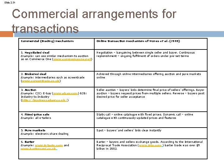 Slide 2. 31 Commercial arrangements for transactions Commercial (trading) mechanism Online transaction mechanism of