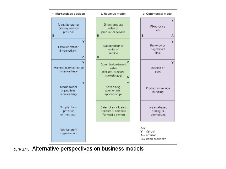 Figure 2. 10 Alternative perspectives on business models 