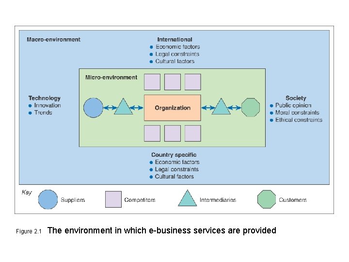 Figure 2. 1 The environment in which e-business services are provided 